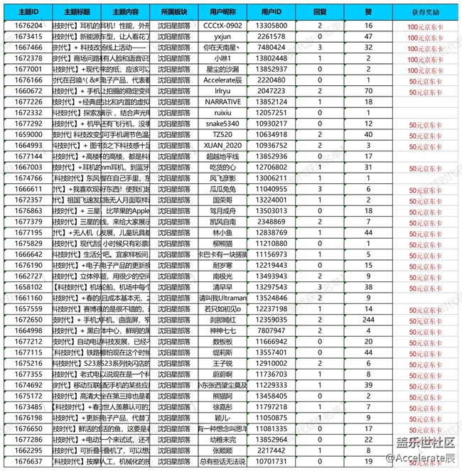 【公示中】沈阳星部落第四十八场线上活动  ——【科技时代】