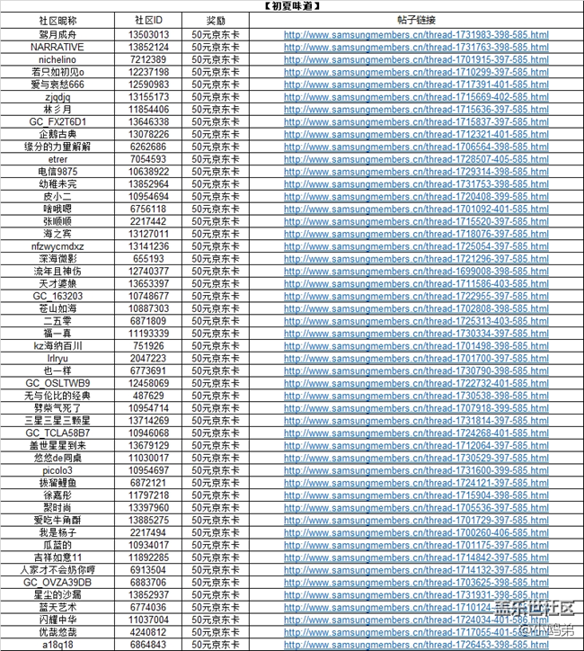 开奖#西部大区第二十二、二十三、二十四期开奖明细