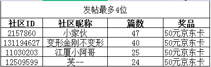 七月【长焦之美】活动获奖名单公布啦！