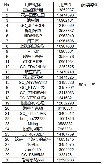 【开奖】观看新品发布会分享感受 即有机会赢好礼哦！