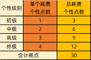 【三国志·战略版】个性系统介绍及搭配推荐