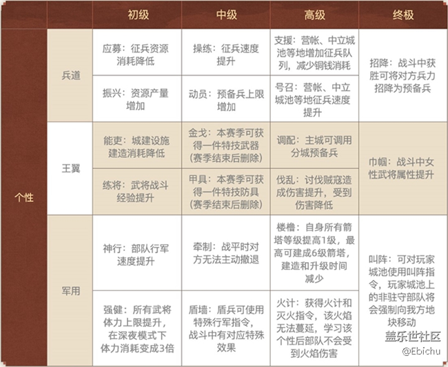 【三国志·战略版】个性系统介绍及搭配推荐
