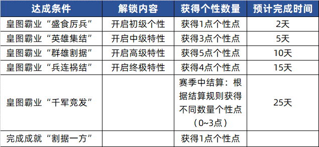 【三国志·战略版】个性系统介绍及搭配推荐