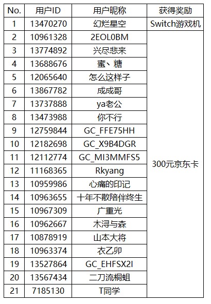 【开奖】晒出游戏高光时刻 奖品有机会落到你手上