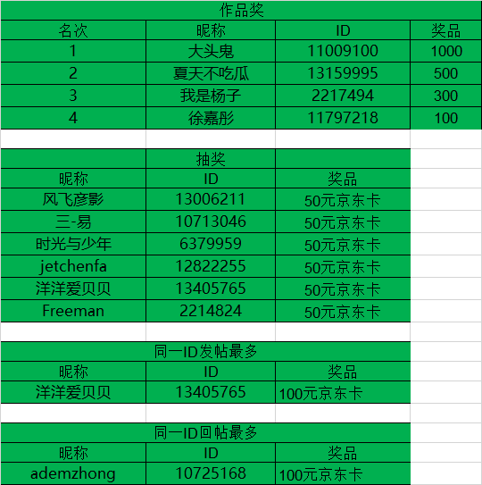 开奖#第二十期西部大区线上摄影活动开奖明细