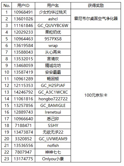 【开奖】分享家居好物 即有机会赢取好礼哦！