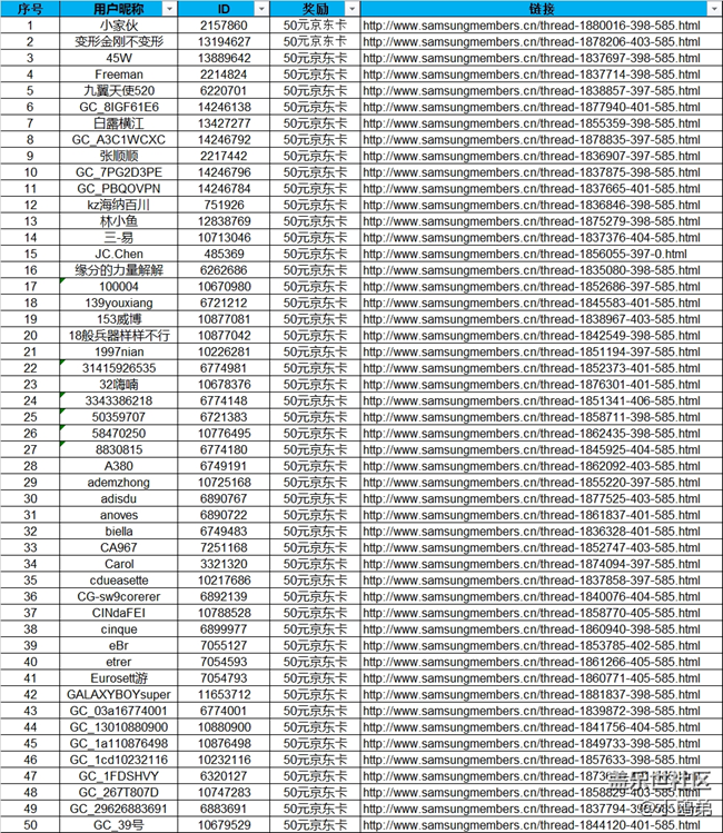 开奖#第二十五期西部大区线上摄影活动开奖明细