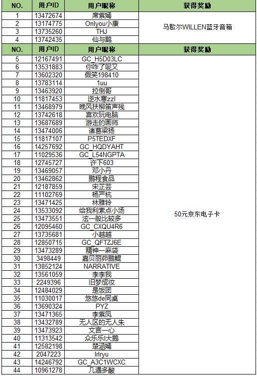 【开奖】我的假期我做主 分享吃喝玩乐有机会赢好礼