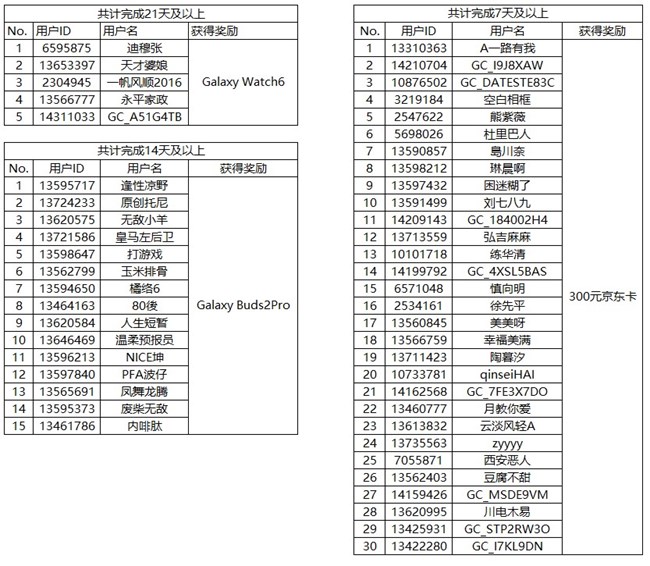 【开奖】什么？完成每日任务有好礼？快来参与吧！