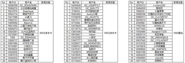 【开奖】用照片开启冬天 快来参与赢好礼啦！