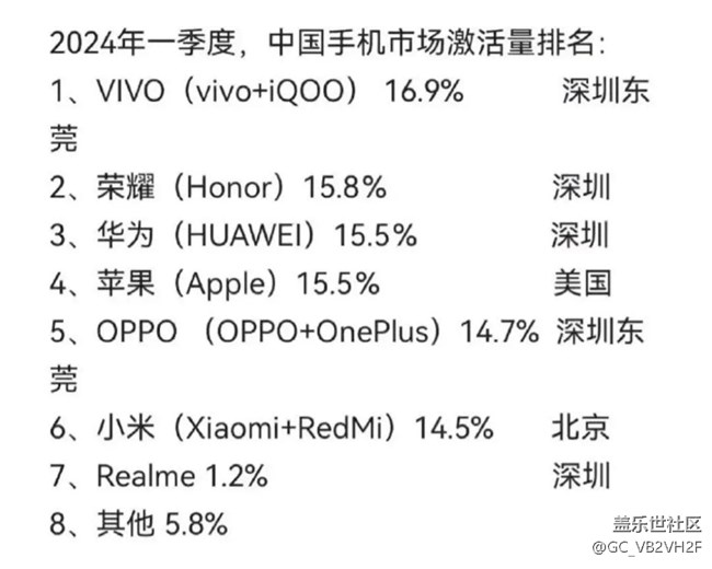 AI也救不了sam星，一季度手机激活量