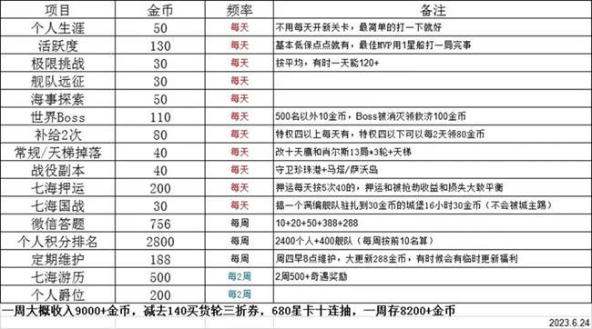 《巅峰战舰》一个特5平民的发展经历和发展思路