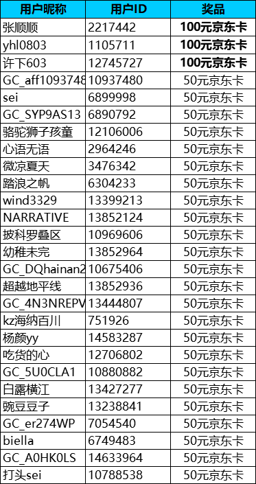 【轻夏趣生活】深圳星部落5月线上摄影活动开奖