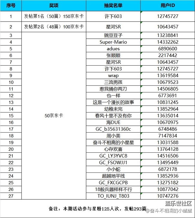 【中奖名单公布】汉中星部落第三期线上活动【说走就走的旅行】