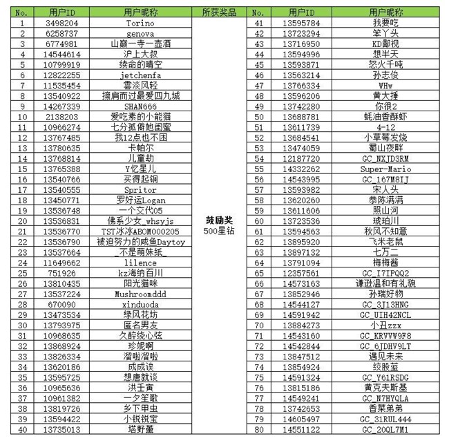 【开奖】星粉总动员 集卡开大奖活动获奖名单