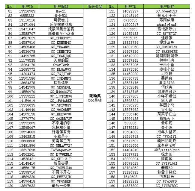 【开奖】星粉总动员 集卡开大奖活动获奖名单