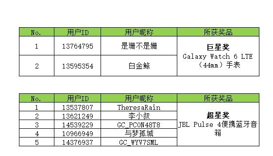 【开奖】星粉总动员 集卡开大奖活动获奖名单