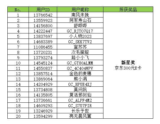 【开奖】星粉总动员 集卡开大奖活动获奖名单
