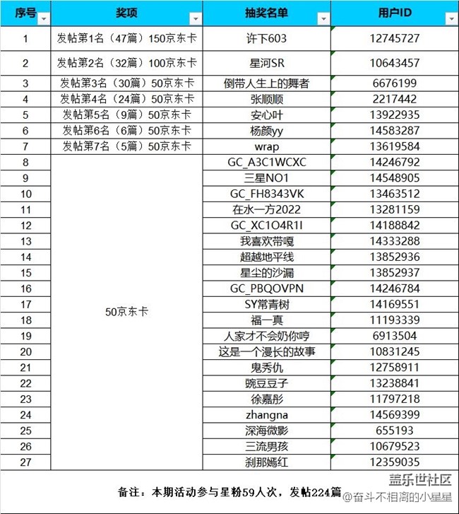 【中奖名单公布】汉中星部落第四期线上活动【多姿多彩的生活】