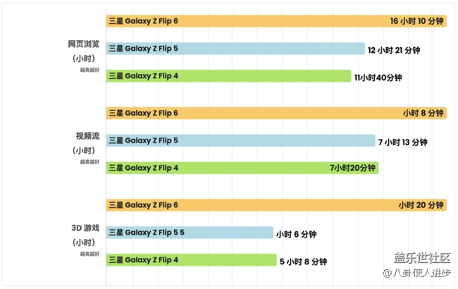 Galaxy Z Flip6 VS Galaxy Z Flip5续航对比，这结果惊到我了