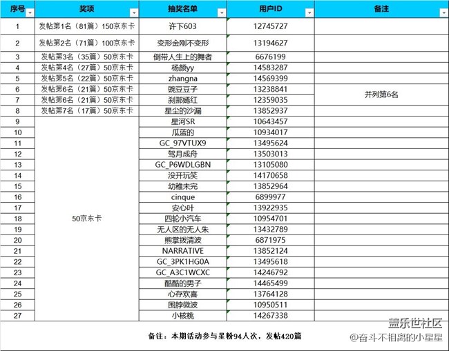 【中奖名单公布】汉中星部落第5期线上活动【夏日旅行】