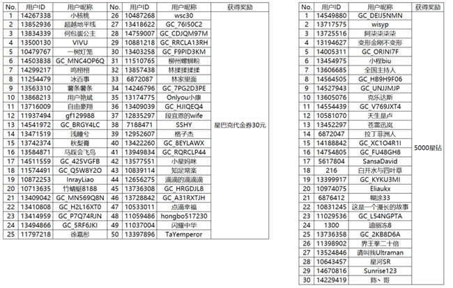 【开奖】分享暑期快乐时光 即有机会赢取好礼哦!