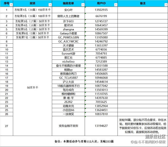 【中奖名单公布】汉中星部落第6期线上活动【夜生活】