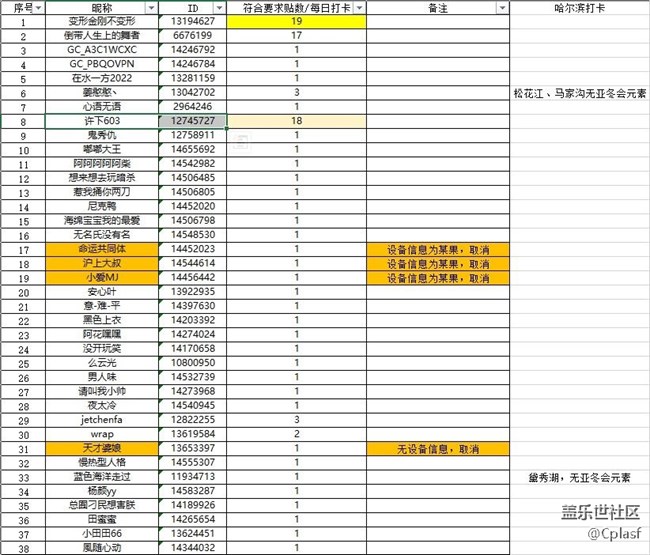 哈尔滨星部落8月份线上活动【城市-水系】中奖名单
