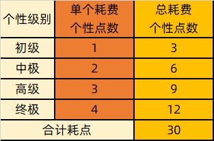 《三国志・战略版》个性系统介绍及搭配推荐