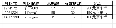【开奖啦】10月线上摄影活动【微距下的秋色】公布获奖名单！
