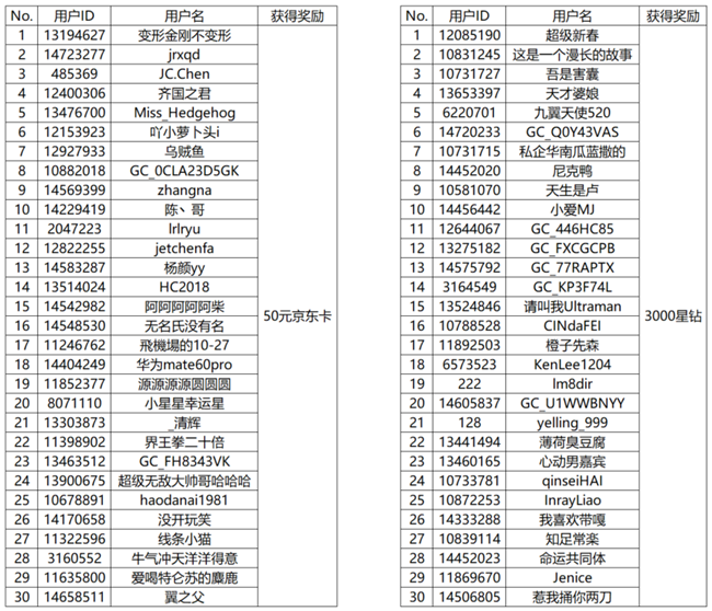 【开奖】复古永不过时 快来参与活动赢好礼哦！
