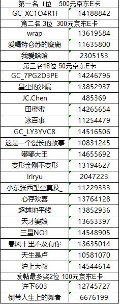 【已开奖】华南大区第六场活动【城市夏日风情】