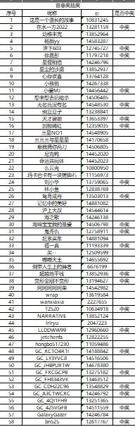 哈尔滨星部落11月份线上活动【三星与我的一天】中奖名单