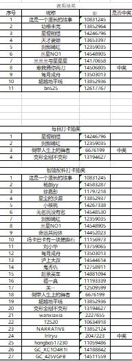 哈尔滨星部落11月份线上活动【三星与我的一天】中奖名单