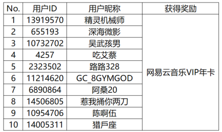 【开奖】发动态赢好礼！是谁还没吃上冬天第一口火锅？