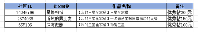 【开奖啦】12月线上摄影活动【我的三星全家桶】公布获奖名单！