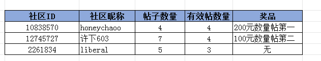 【开奖啦】12月线上摄影活动【我的三星全家桶】公布获奖名单！