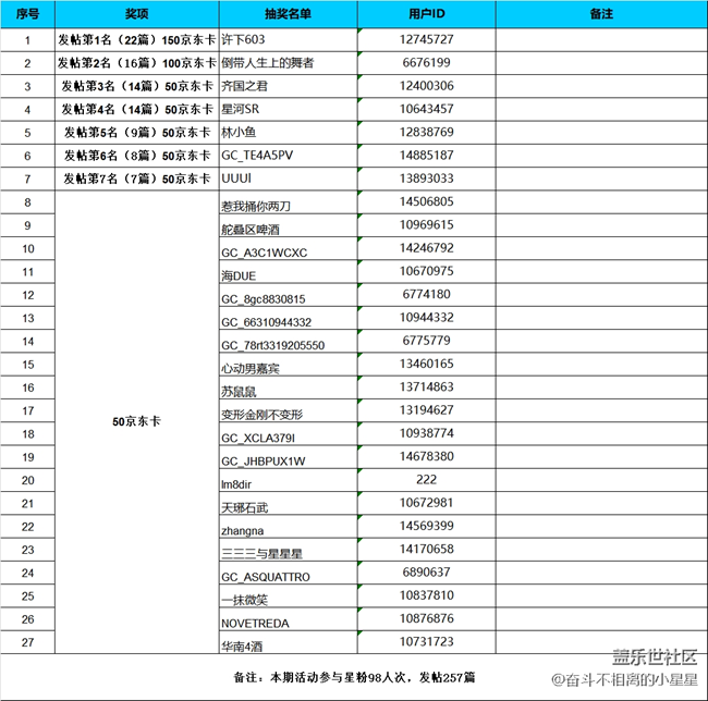 【中奖名单公布】汉中星部落第9期线上活动【初冬之美】