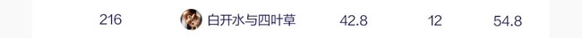 "你好Miss星空间"活动终极榜单揭晓啦！