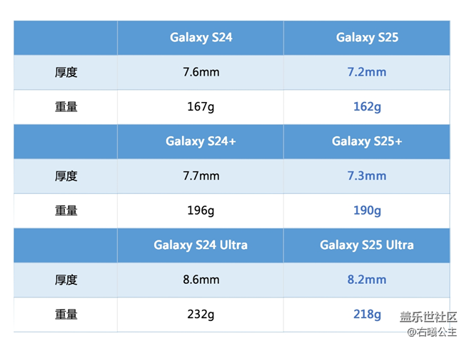 质感一新 配置升级 三星Galaxy S25系列评测