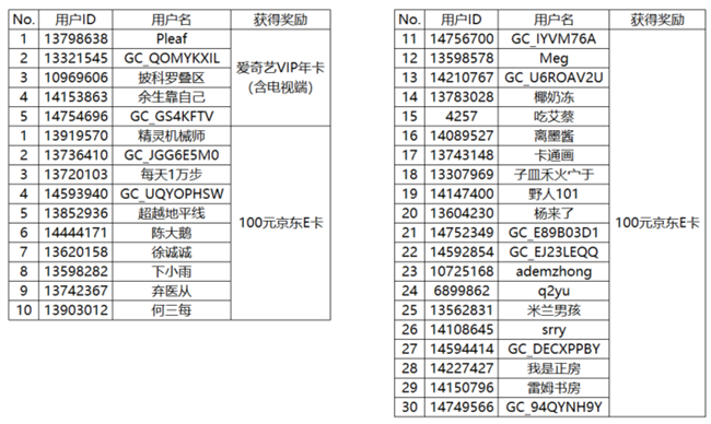 【开奖】发布冬季户外动态 即有机会赢取好礼哦！