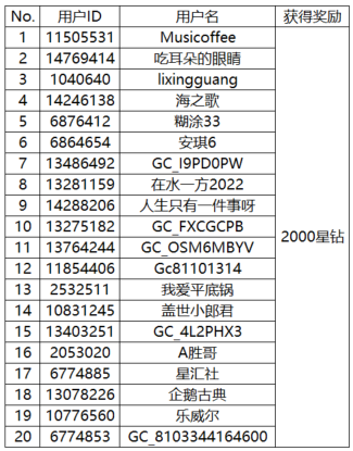 【开奖】分享春节日常动态 有机会赢星钻啦！