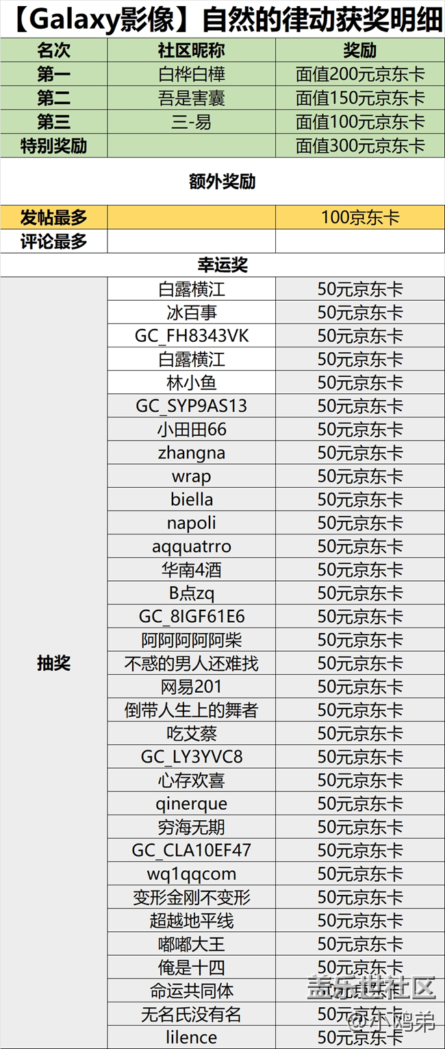 西部大区三期线上摄影活动获奖明细
