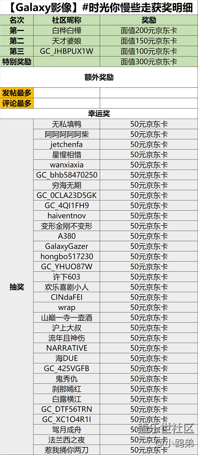 西部大区三期线上摄影活动获奖明细