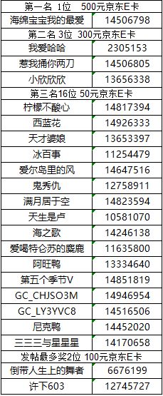 【已开奖】华南大区第十场线上活动-分享你的冬日美食