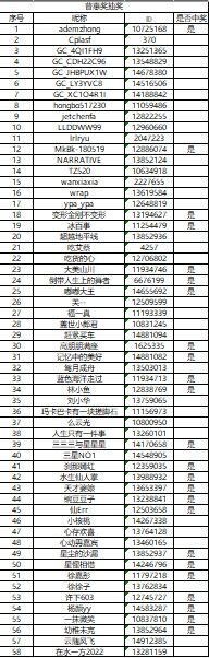 哈尔滨2月线上活动中奖名单公示