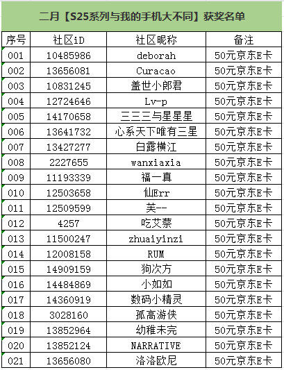 【开奖啦】二月【S25系列与我的手机大不同】获奖名单