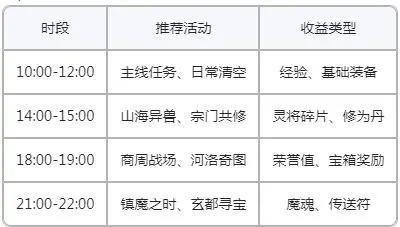 《封神再临》开服第一天全方位攻略