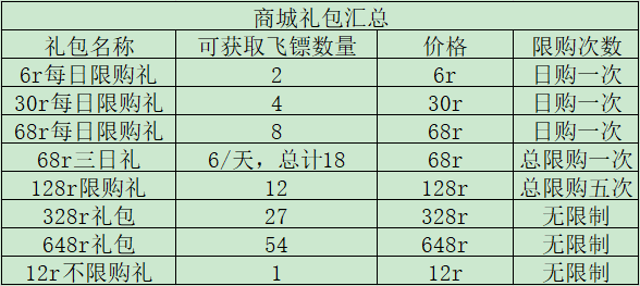 《这城有良田》欢宴博戏攻略