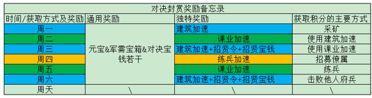 《这城有良田》对决封赏&沙场对决攻略